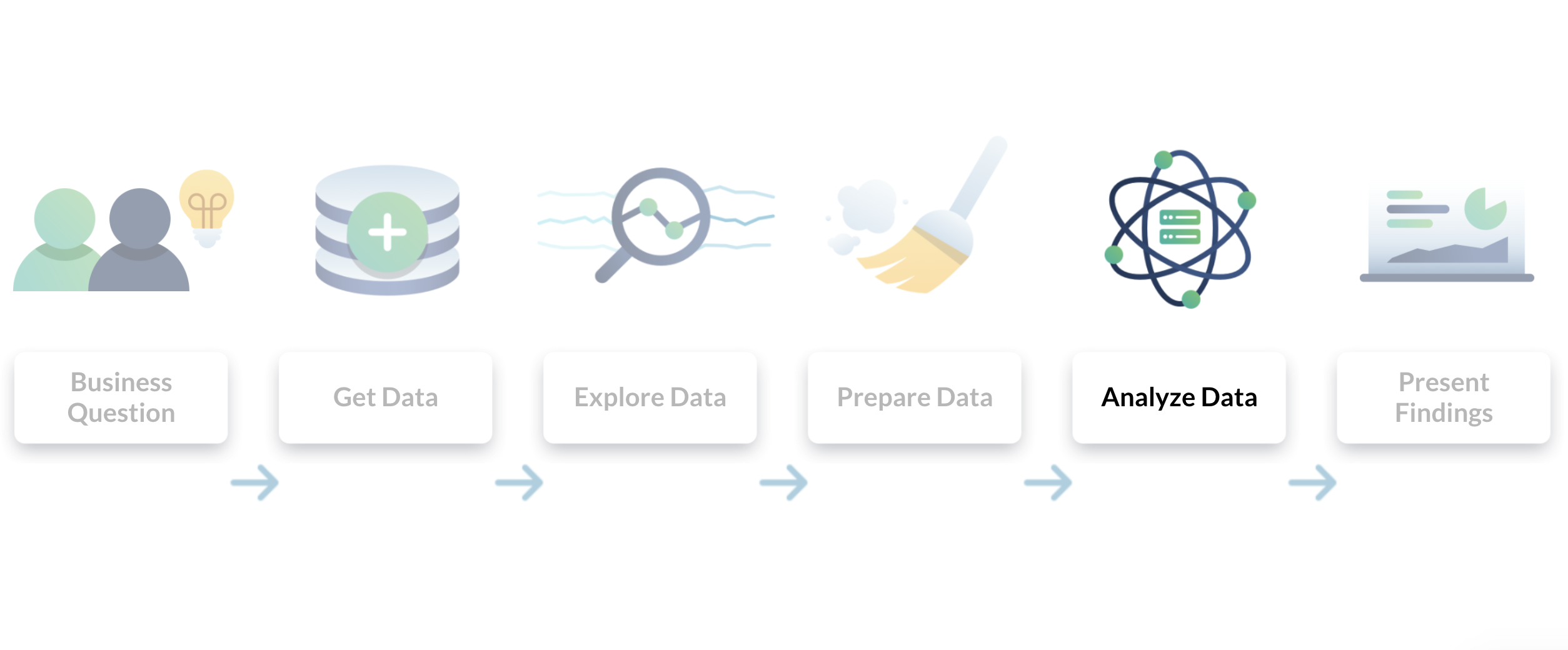 Diagram of the Data Analysis Process focused on the Analyze Data step