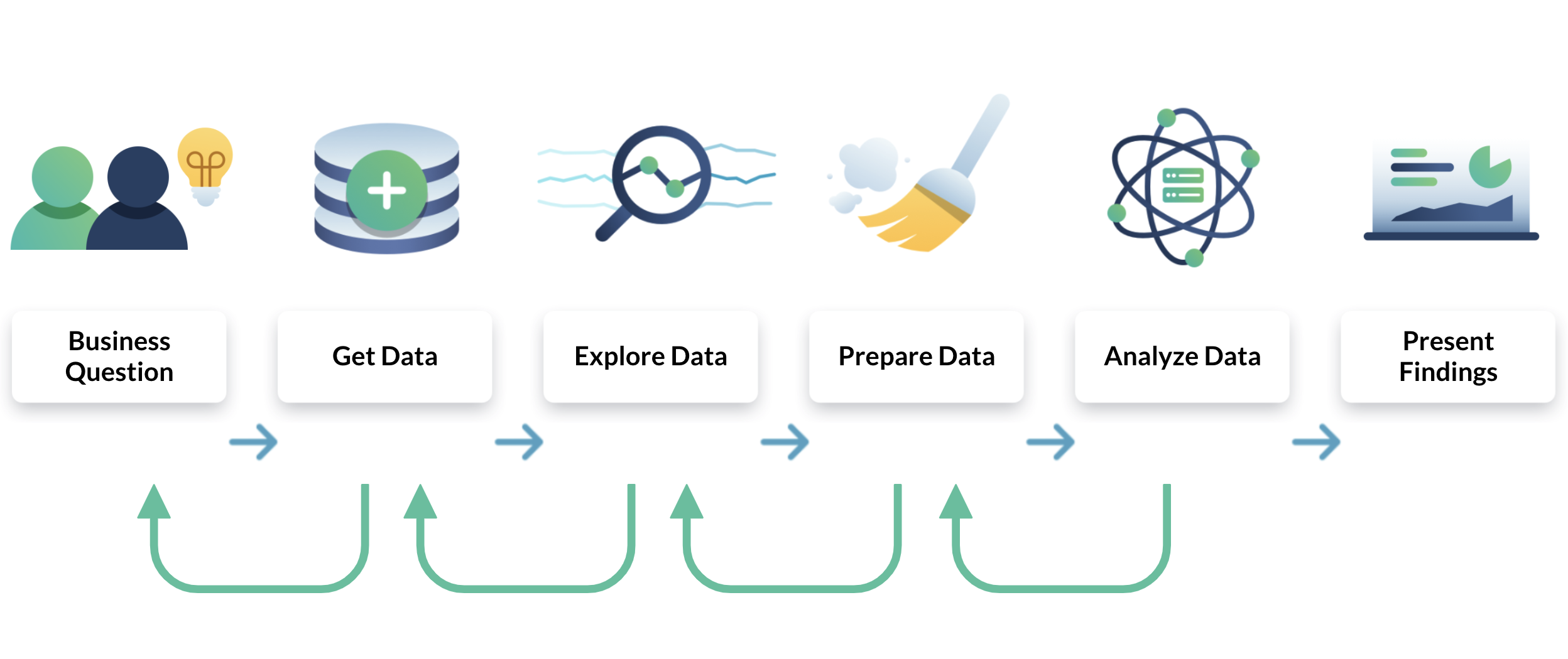 Diagram of an iterative Data Analysis Process