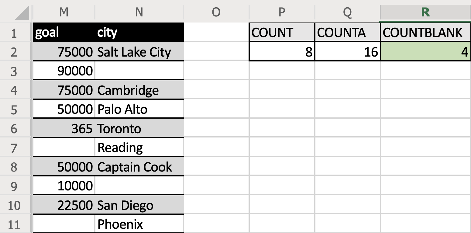 Table showing the results of the count functions