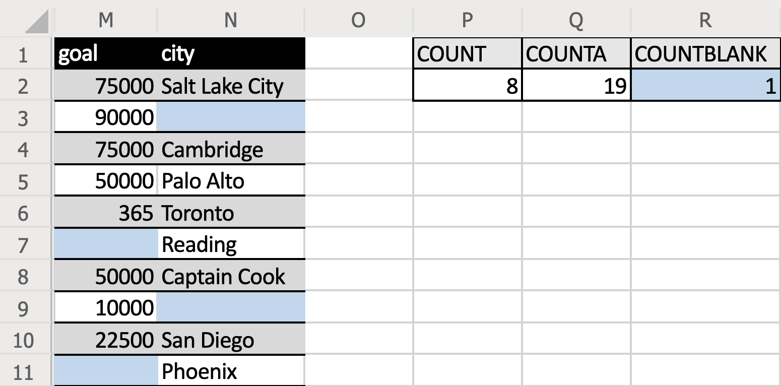 Table showing the results of the count functions