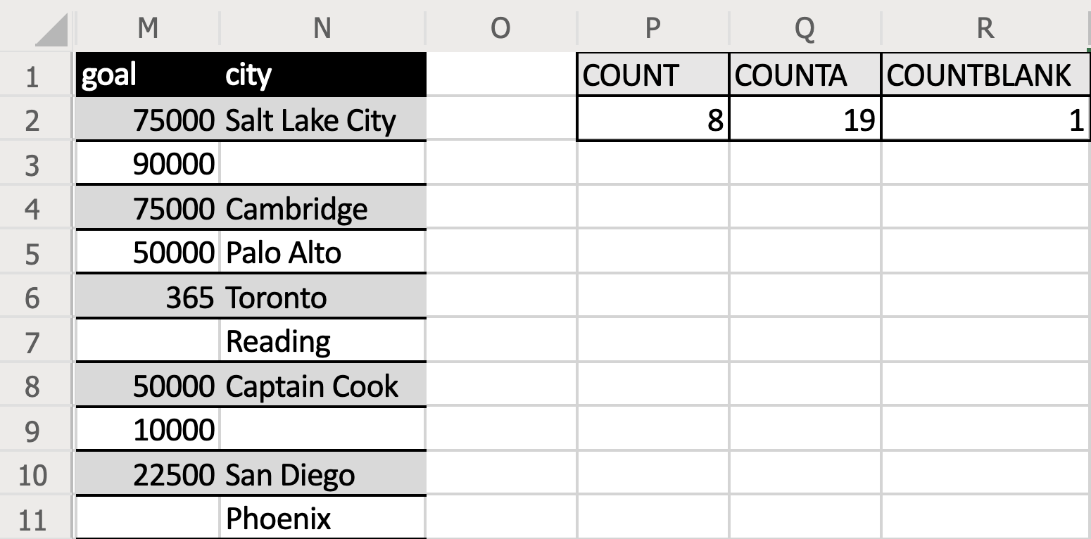 Table showing the results of the count functions