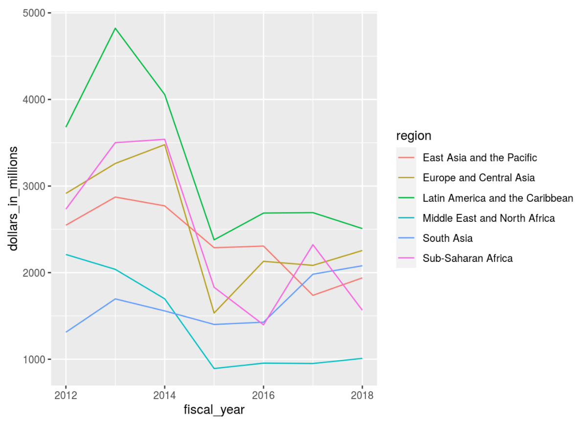 Knit file with Investment Annual Summary line plot