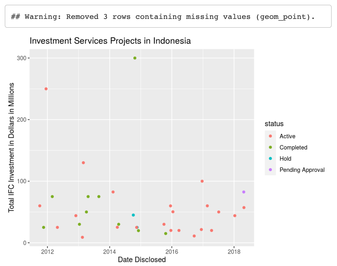 Knit file with Indonesia Investment Projects scatterplot with each point colored by project status