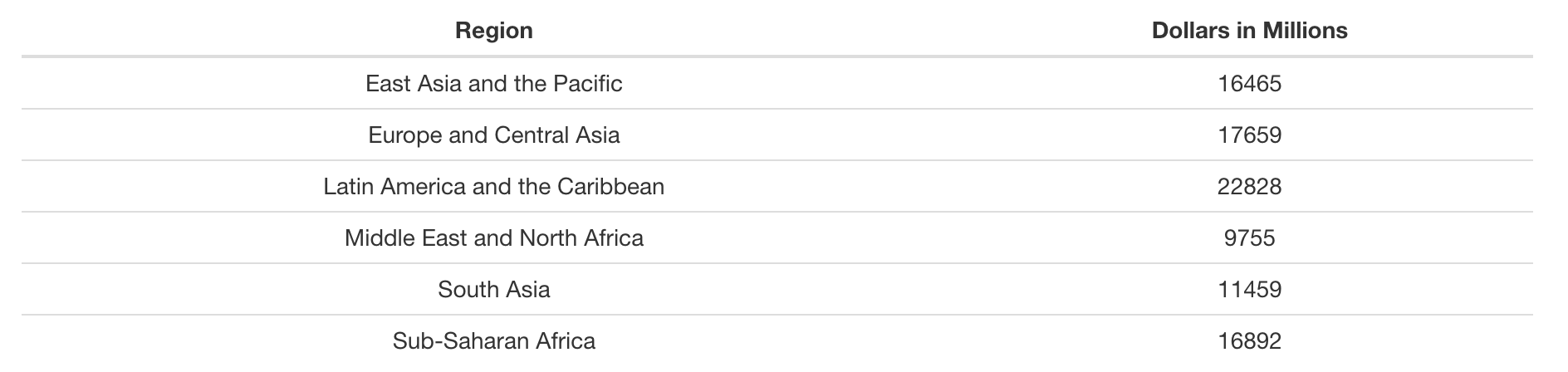 Table that displays regions and dollars in millions