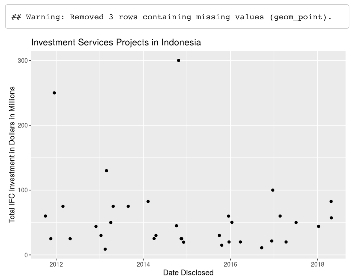 Knit file with Indonesia Investment Projects scatterplot