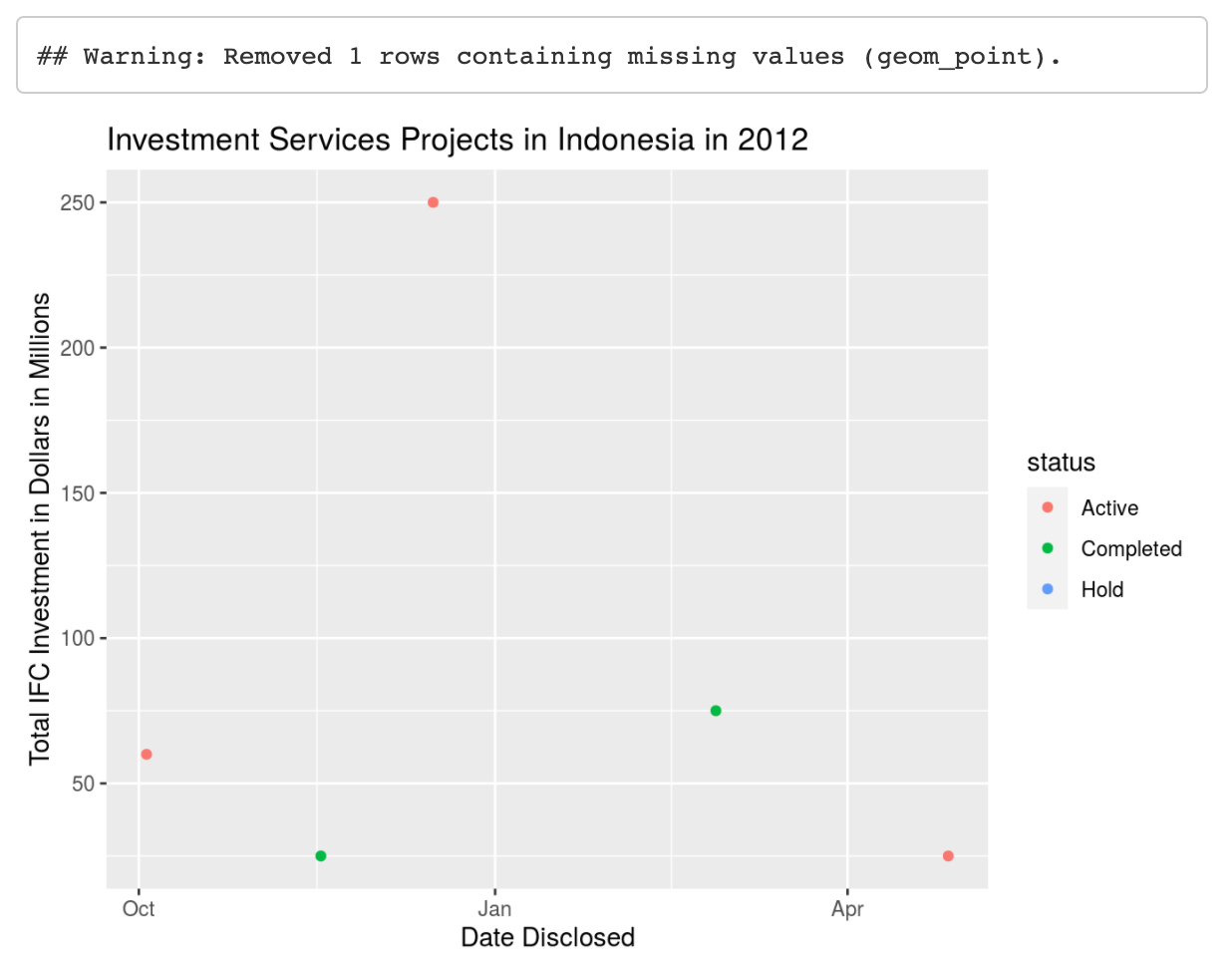 Knit file with Indonesia Investment Projects 2012 scatterplot