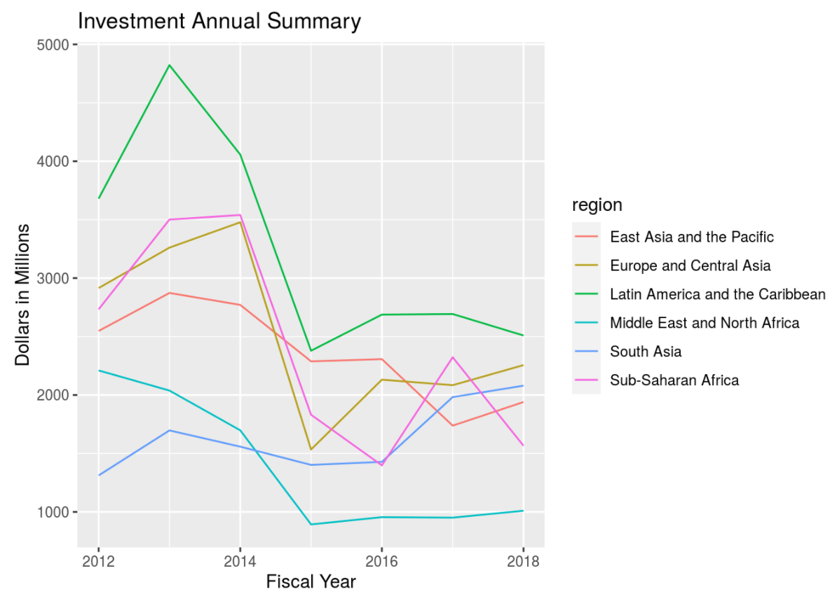 Knit file with Investment Annual Summary line plot with labels