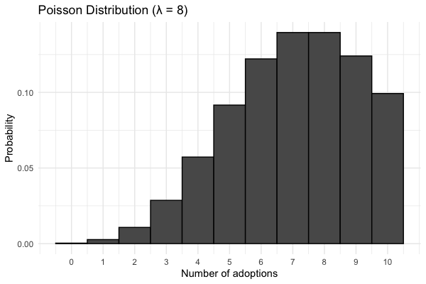 The Poisson distribution | R