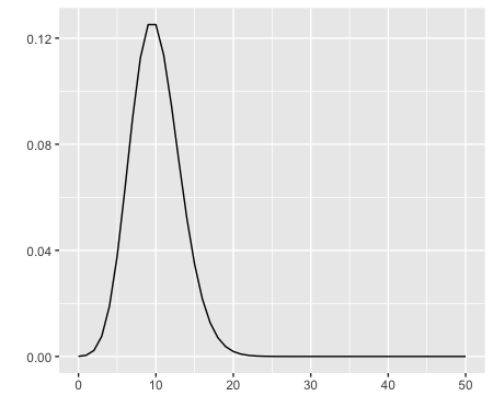 Plot of Poisson distribution