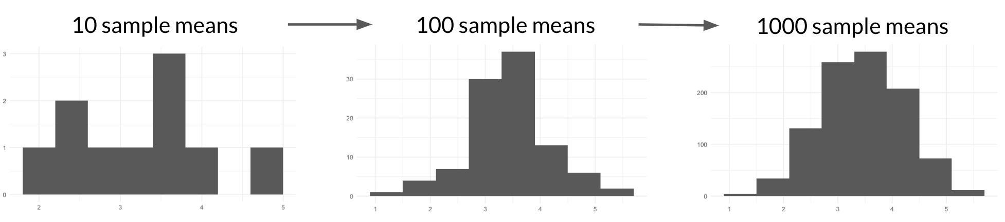 histograms of 10, 100, and 1000 sample means, where higher number of sample means has a more bell-curve shaped distribution