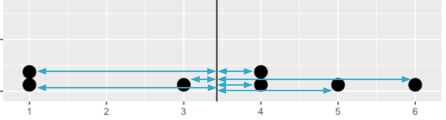 A dot plot of 7 data points with a black line in the middle representing mean. Arrows are drawn between each dot and the middle line.