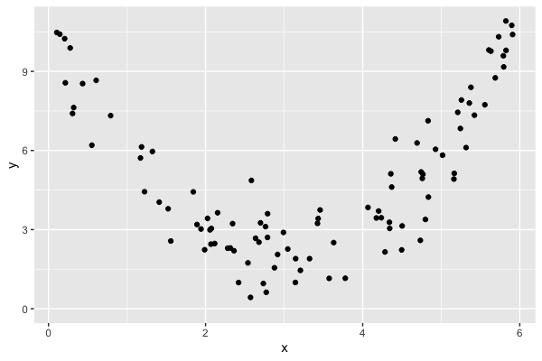 scatterplot of variables with a quadratic relationship