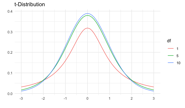 3 t distributions with df = 1, df = 5, and df = 10