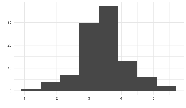 histogram of 100 sample means