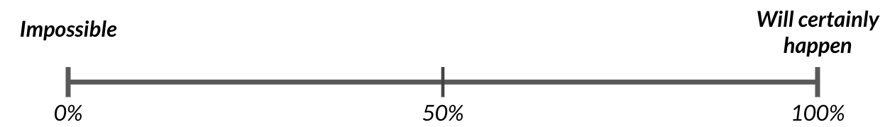 Number line of probability. 0 percent = impossible, 100 percent = will certainly happen