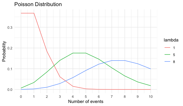3 Poisson distributions: one with lambda = 1, one with lambda = 5, and one with lambda = 8