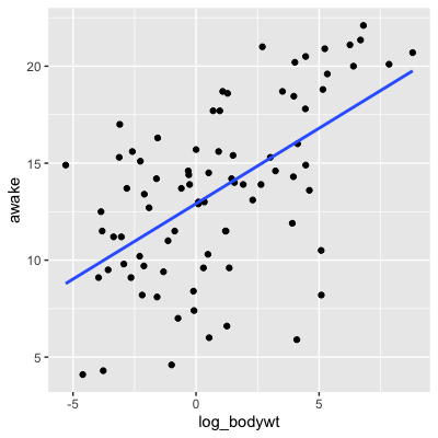 Scatterplot of log bodywt vs awake