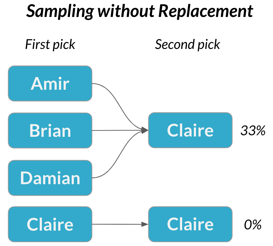 Amir, Brian, and Damian in first column points to Claire in second column with probability 33%