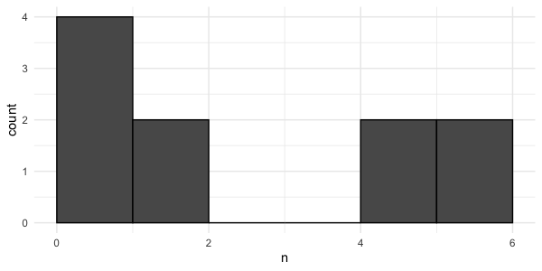 histogram of 10 rolls