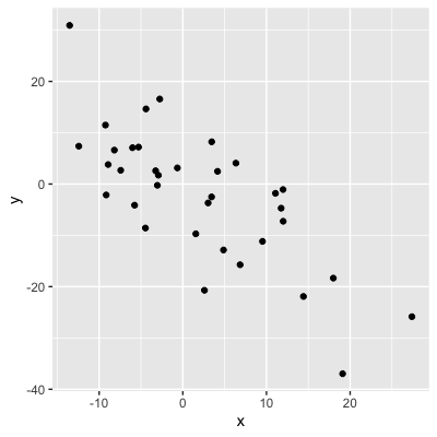 Scatterplot where y decreases as x increases