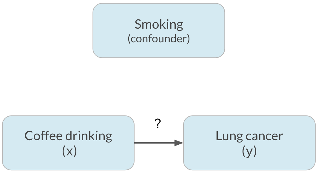 Coffee drinking (x) pointing to lung cancer (y) with smoking (confounder) above