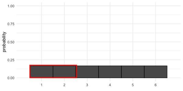 Bars for 1 and 2 highlighted