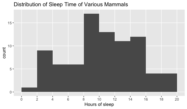 Histogram of mammals' sleep times
