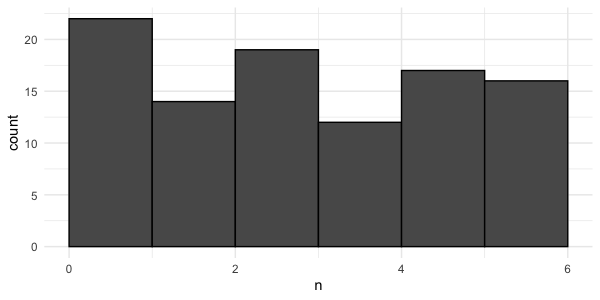 histogram of 100 rolls