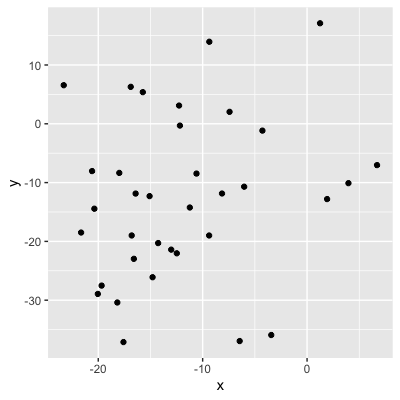 Scatterplot with points that look almost totally randomly scattered