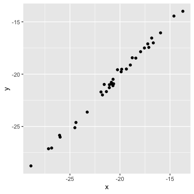 Scatterplot with points very close to an invisible line