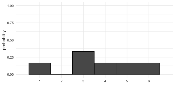 Probability distribution of uneven die. Bars for 1, 4, 5, 6 are height 1/6, bar for 2 is height 0, bar for 3 is height 1/3