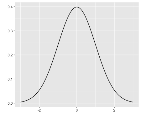 Plot of normal distribution