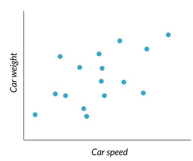 scatterplot of car speed vs car weight