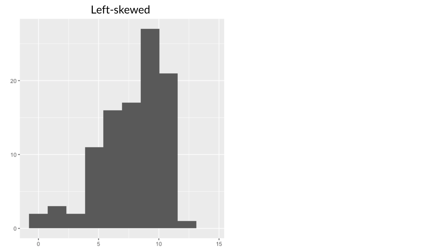 Histogram of data with few values on the left, increasing to more values on the right titled Left-skewed