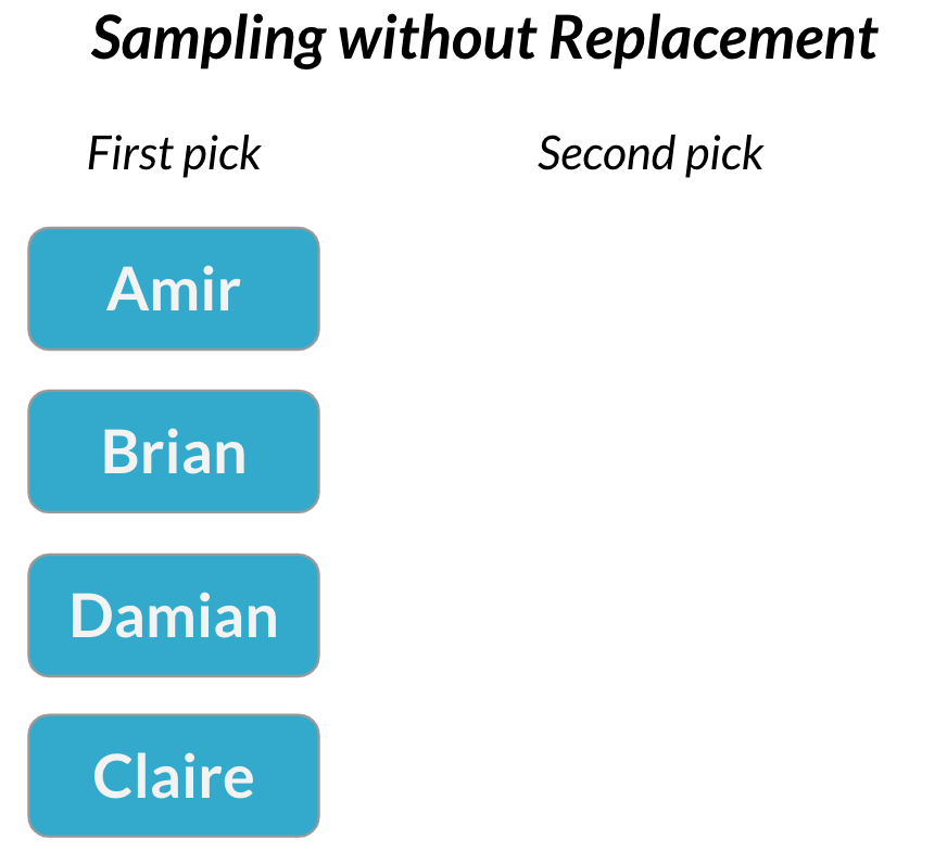 Two columns: First pick column containing Amir, Brian, Claire, Damian. Second pick column is empty