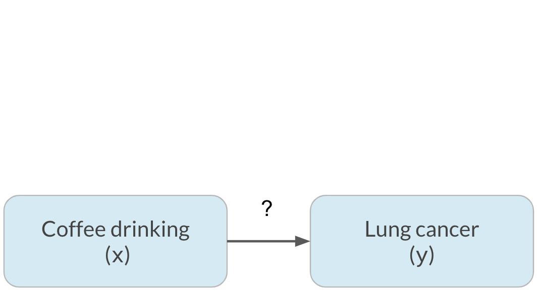 Coffee drinking (x) pointing to lung cancer (y)