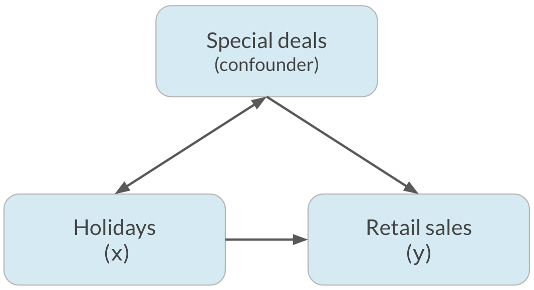 Holidays (x) points to retail sales (y). Special deals(confounder) has double arrow to holidays and single arrow to retail sales.