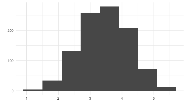 histogram of 1000 sample means