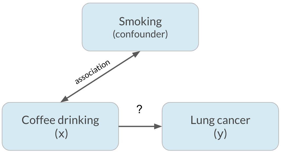 Coffee drinking (x) pointing to lung cancer (y) with smoking (confounder). Double arrow between smoking and coffee drinking, labeled "association".