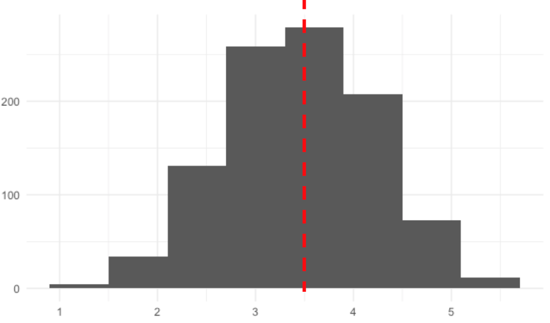Sampling distribution of sample means with dashed line down the middle