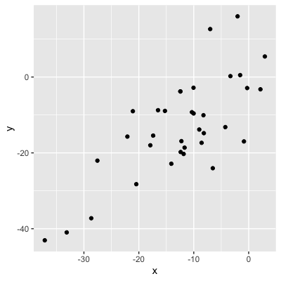 Scatterplot with points further from the invisible line