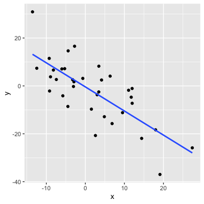Scatterplot where y decreases as x increases with trendline