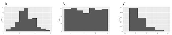 A: bell-shaped distribution, B: relatively flat distribution, C: lots of lower values, fewer high values