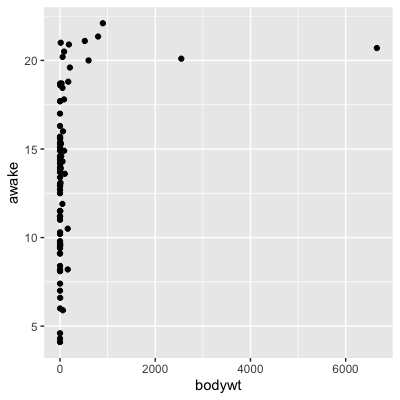 Scatterplot of body weight vs awake time