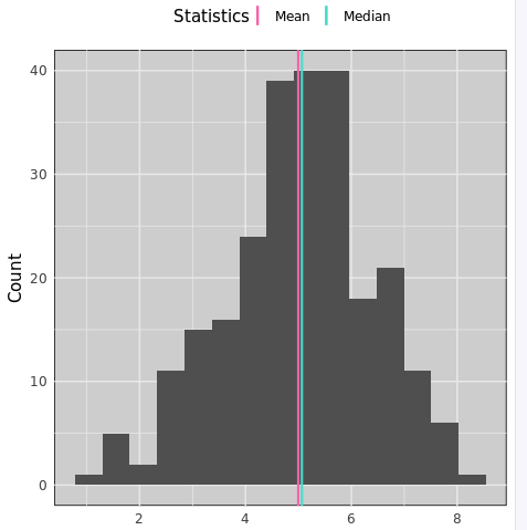 A histogram with bell-shaped data, and a blue and red line close together in the center of the data. Red represents the mean, blue represents the median.