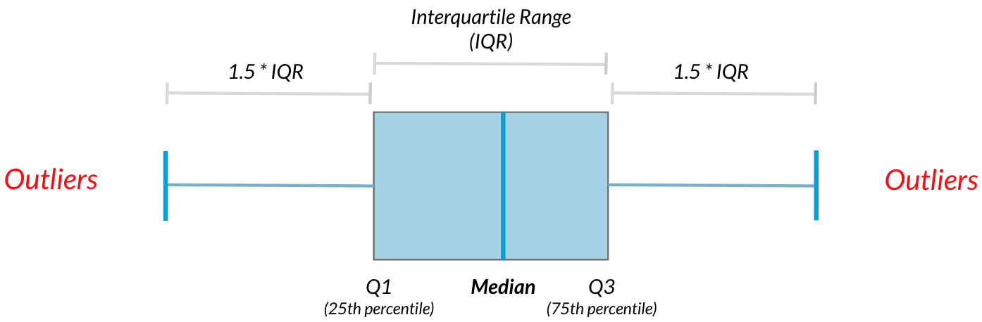 Diagram of a box plot showing median, quartiles, and outliers
