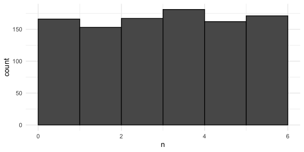 histogram of 1000 rolls