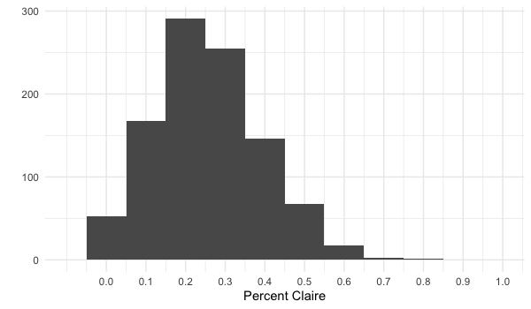 Distribution of sample proportions also looks normal