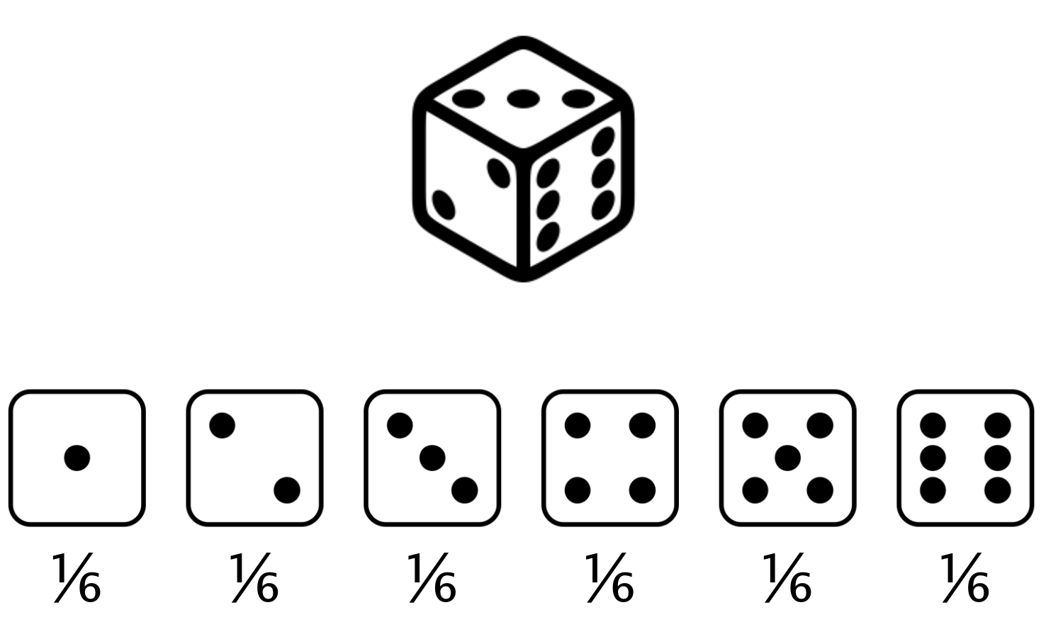 Each side of a die has 1/6 probability