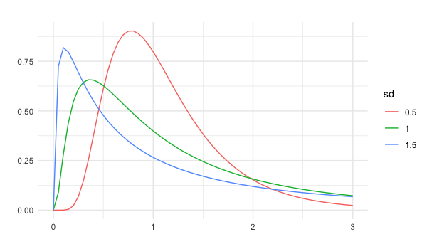 3 log-normal distributions with sd = 0.5, sd = 1, and sd = 1.5
